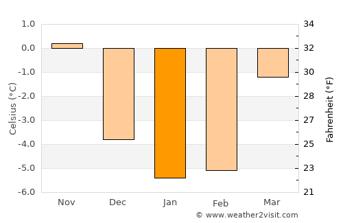 Årjäng average temperature in January