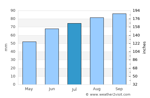 Årjäng average rain in July