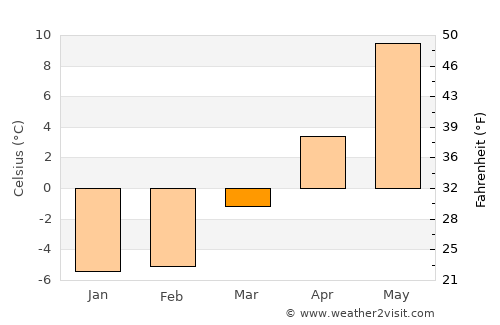Årjäng average temperature in March