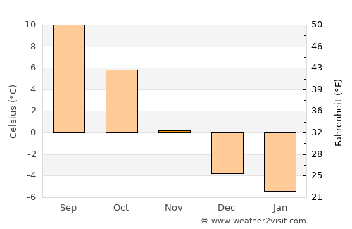 Årjäng average temperature in November