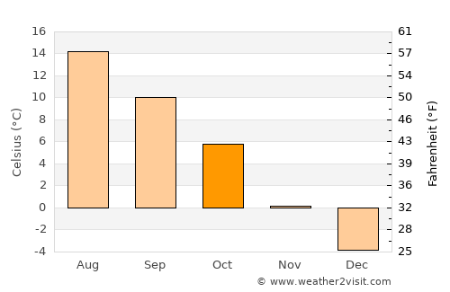 Årjäng average temperature in October