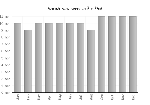 Årjäng average winspeed by month (mph)