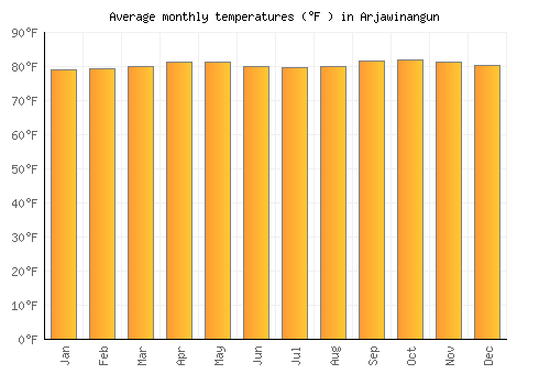 Arjawinangun average temperature chart (Fahrenheit)