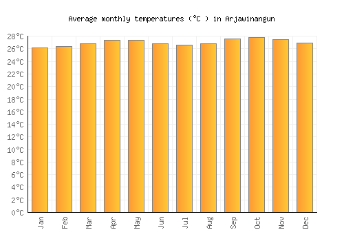Arjawinangun average temperature chart (Celsius)