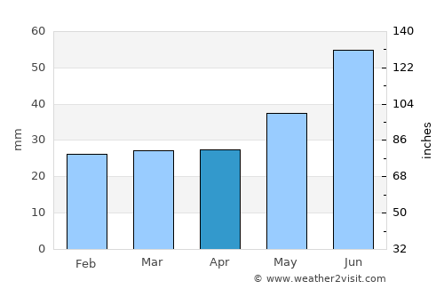 Arjeplog average rain in April