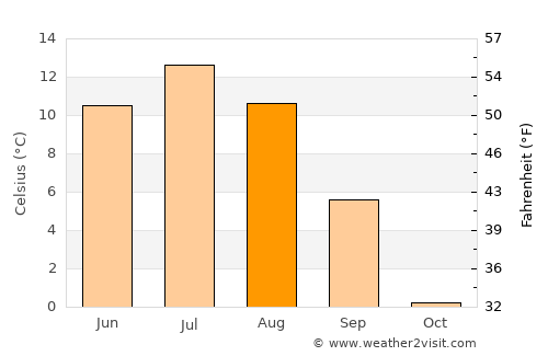 Arjeplog average temperature in August