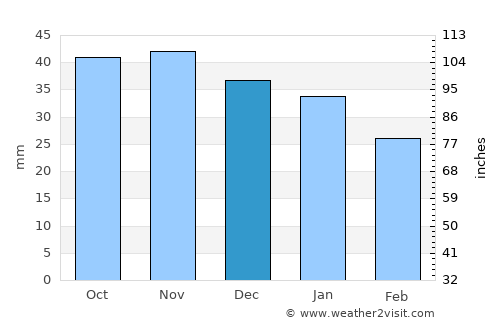 Arjeplog average rain in December