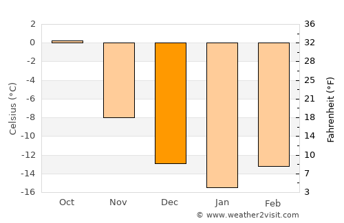 Arjeplog average temperature in December