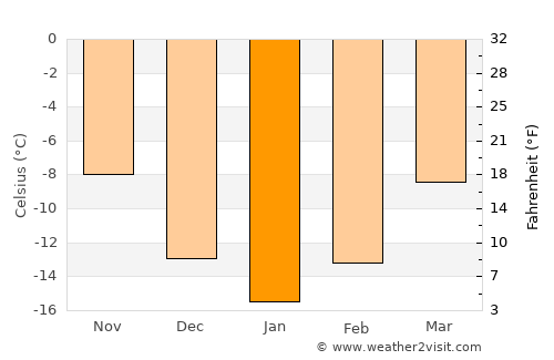 Arjeplog average temperature in January