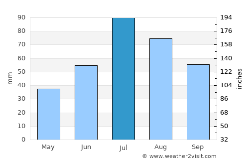 Arjeplog average rain in July