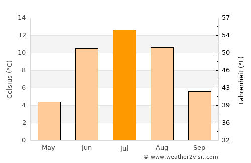 Arjeplog average temperature in July