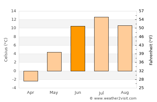 Arjeplog average temperature in June