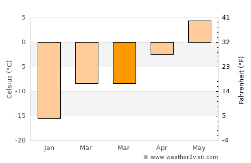 Arjeplog average temperature in March