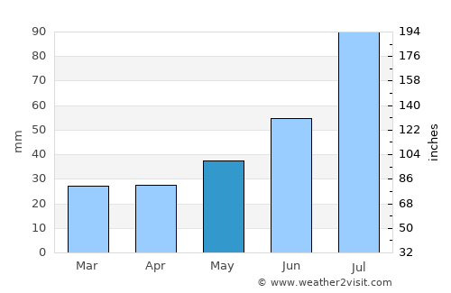 Arjeplog average rain in May