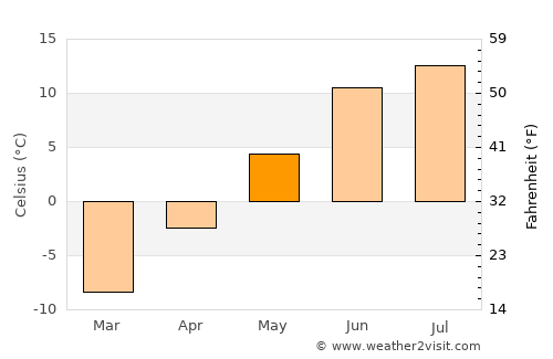 Arjeplog average temperature in May