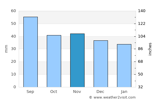 Arjeplog average rain in November