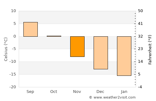Arjeplog average temperature in November