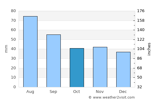 Arjeplog average rain in October