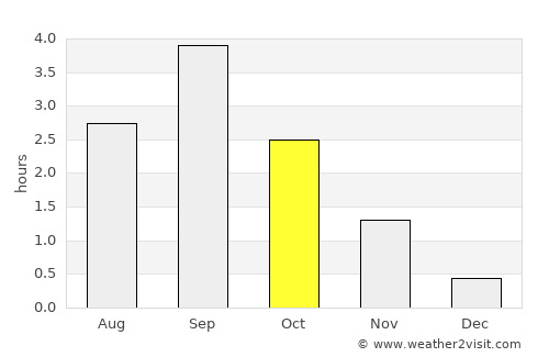 Arjeplog average rain in October