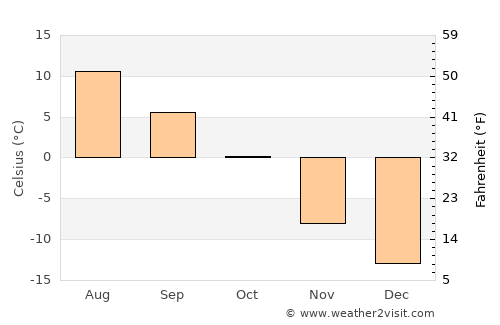 Arjeplog average temperature in October