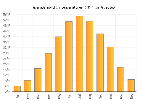 Arjeplog average temperature chart (Fahrenheit)
