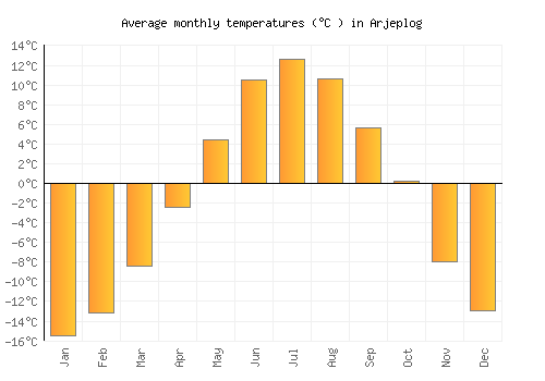 Arjeplog average temperature chart (Celsius)