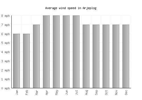 Arjeplog average winspeed by month (mph)