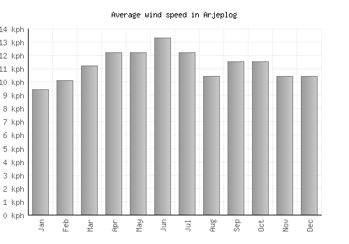 Arjeplog average winspeed by month (km/h)