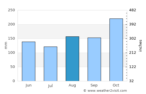 Arjona average rain in August