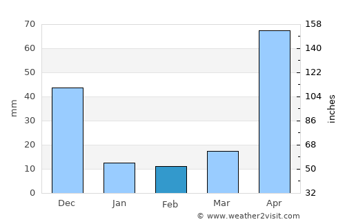 Arjona average rain in February