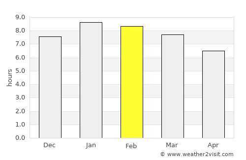 Arjona average rain in February