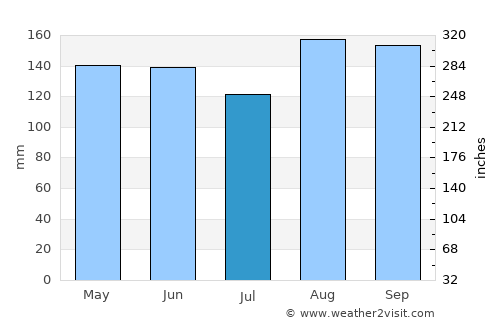 Arjona average rain in July