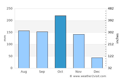 Arjona average rain in October