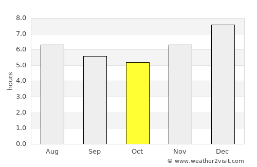 Arjona average rain in October