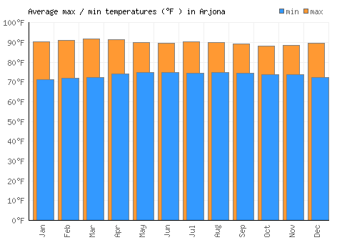 Arjona average minimum / maximum temperatures (Fahrenheit)