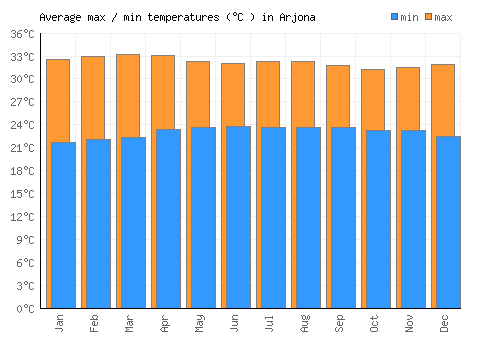Arjona average minimum / maximum temperatures (Celsius)