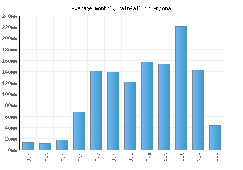 Arjona monthly rainfall chart (mm)