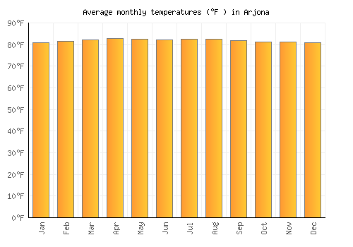 Arjona average temperature chart (Fahrenheit)