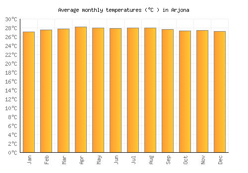 Arjona average temperature chart (Celsius)