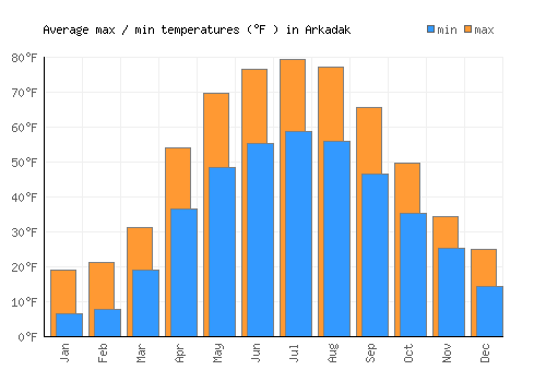 Arkadak average minimum / maximum temperatures (Fahrenheit)
