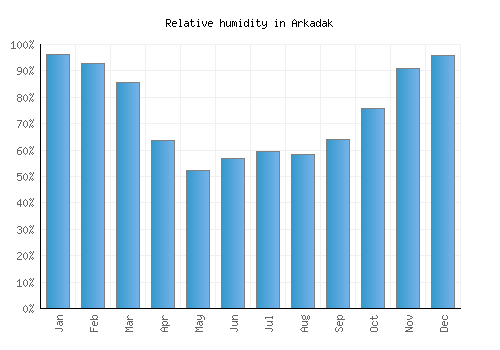 Arkadak relative humidity averages