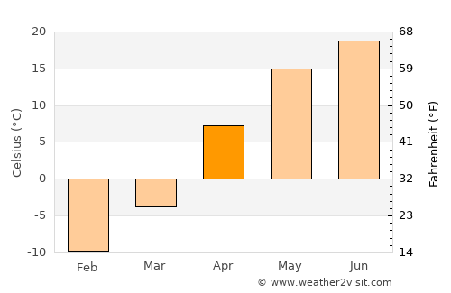 Arkadak average temperature in April