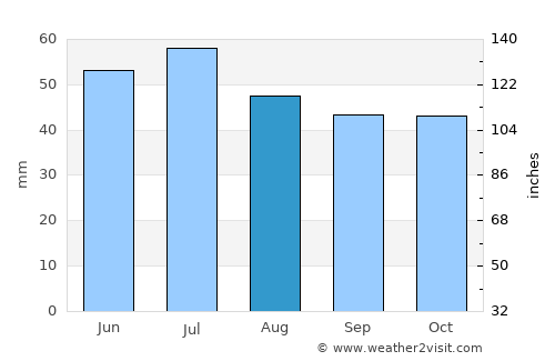 Arkadak average rain in August