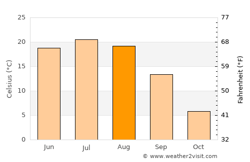 Arkadak average temperature in August