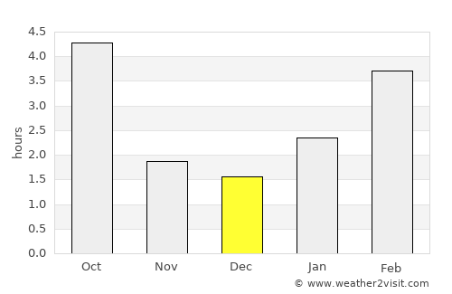 Arkadak average rain in December