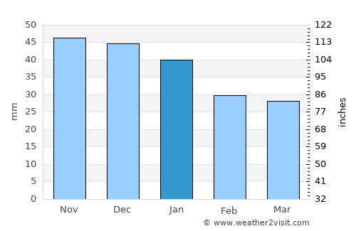 Arkadak average rain in January