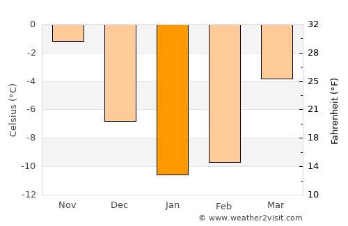 Arkadak average temperature in January
