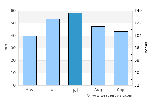 Arkadak average rain in July