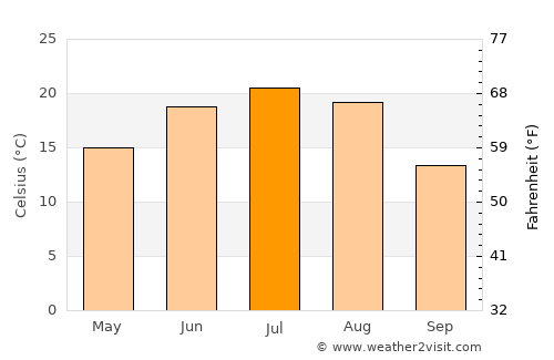 Arkadak average temperature in July