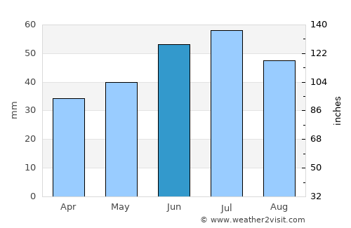 Arkadak average rain in June